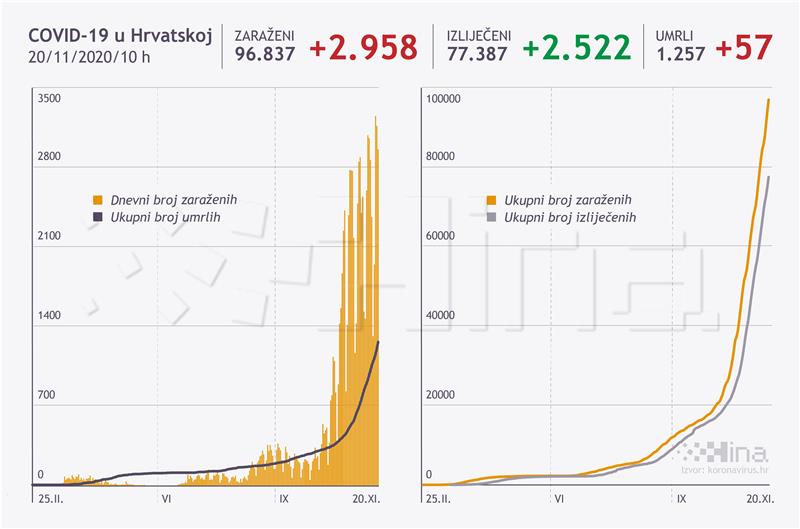 U Hrvatskoj 2958 novozaraženih, najviše umrlih dosad - 57