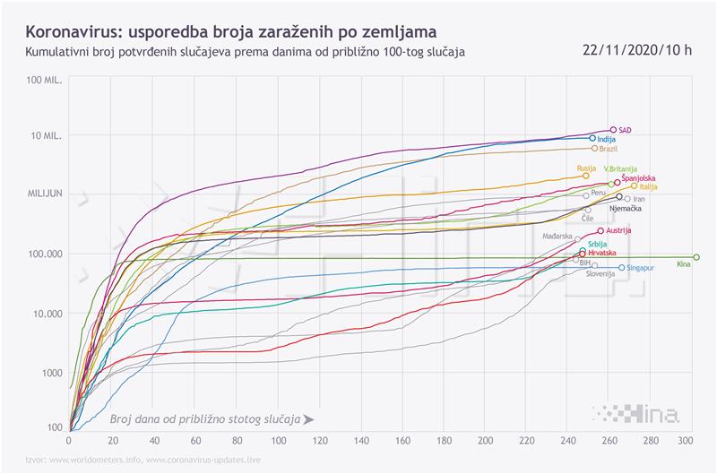 Infografika: Usporedba broja zaraženih od koronavirusa po zemljama 22.11.2020.