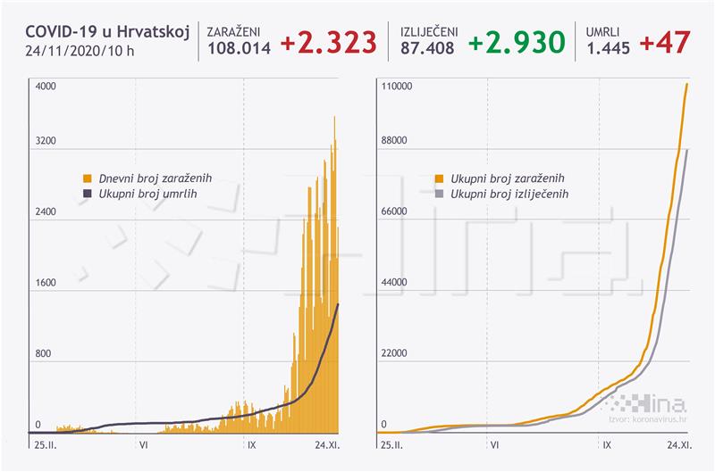 U Hrvatskoj 2323 novozaražena koronavirusom, 47 umrlih