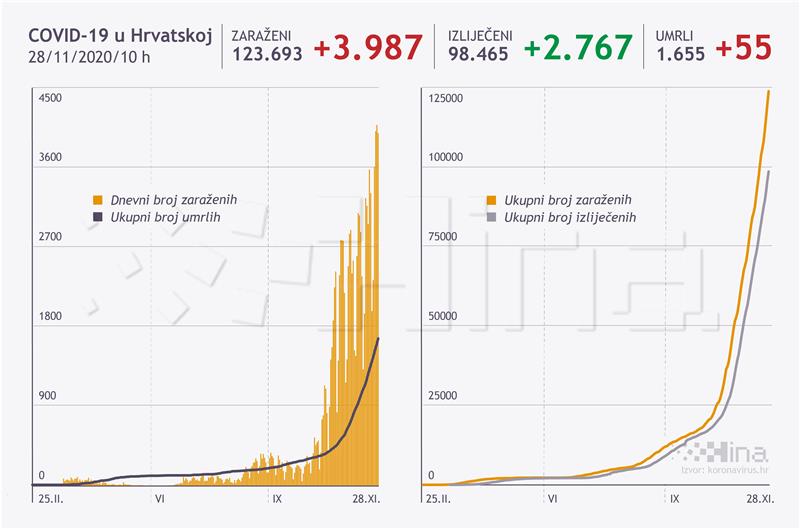 U Hrvatskoj 3987 novozaraženih u 24 sata