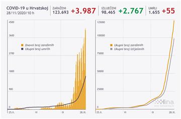 U Hrvatskoj 3987 novozaraženih u 24 sata