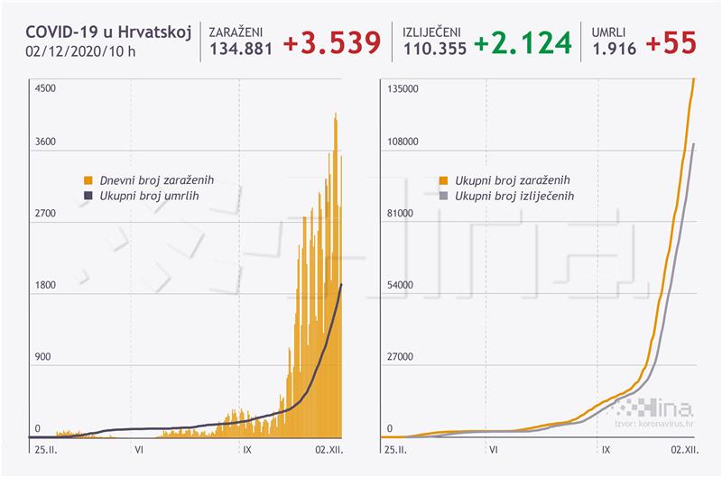 U Hrvatskoj 3539 novih slučajeva koronavirusa, 55 umrlih