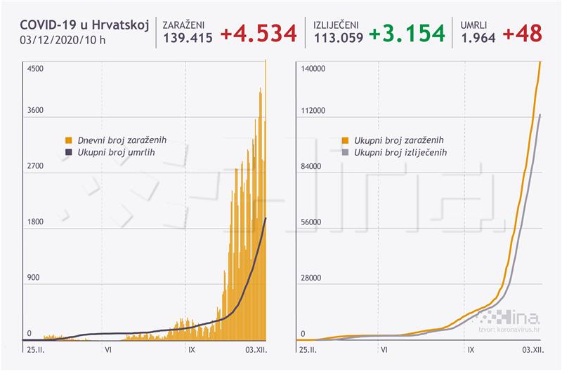 U Hrvatskoj rekordnih 4534 novozaraženih, 48 umrlih