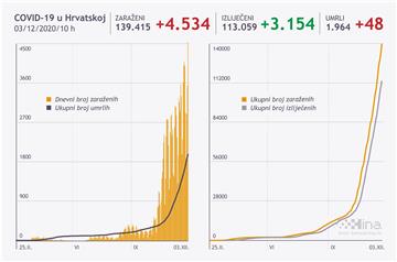 U Hrvatskoj rekordnih 4534 novozaraženih, 48 umrlih