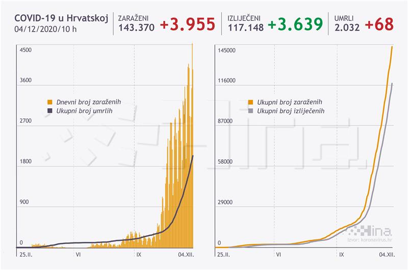 Stožer: Novih 3955 slučajeva zaraze, umrlo 68 osoba