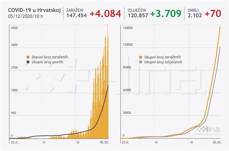 U Hrvatskoj 4084 novih slučajeva zaraze koronavirusom, umrlo 70 osoba