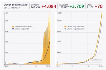 U Hrvatskoj 4084 novih slučajeva zaraze koronavirusom, umrlo 70 osoba