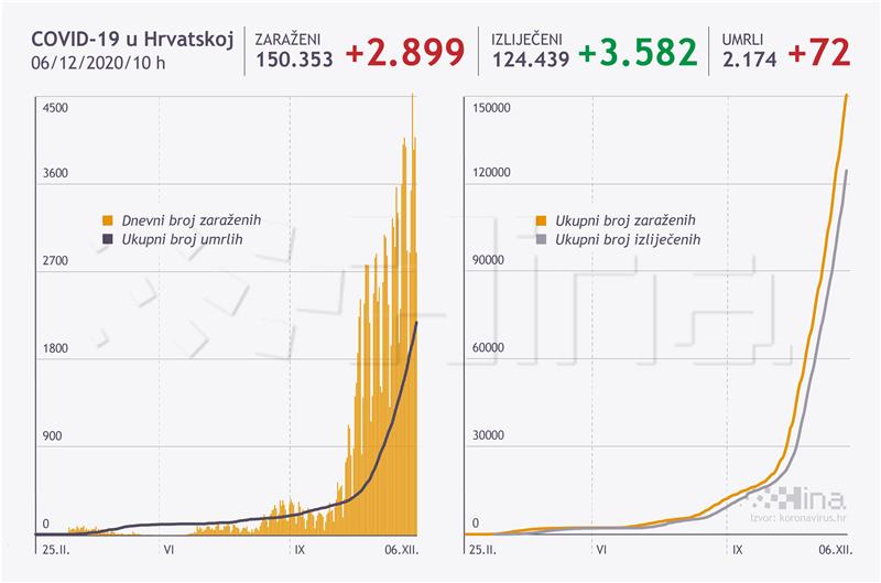 U Hrvatskoj 2899 novih slučajeva zaraze koronavirusom, umrle 72 osobe