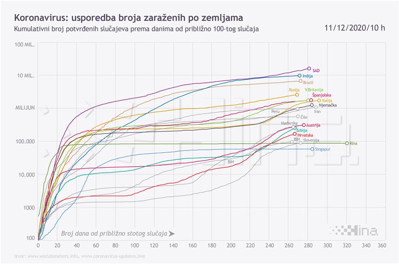 Infografika: Usporedba broja zaraženih od koronavirusa po zemljama 11.12.2020.