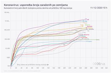 Infografika: Usporedba broja zaraženih od koronavirusa po zemljama 11.12.2020.