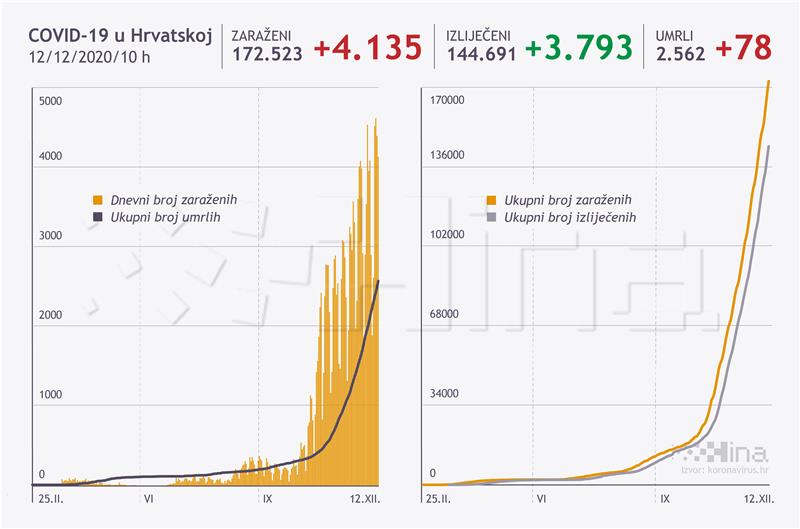 Nacionalni stožer: U Hrvatskoj 4135 novozaraženih i 78 umrlih