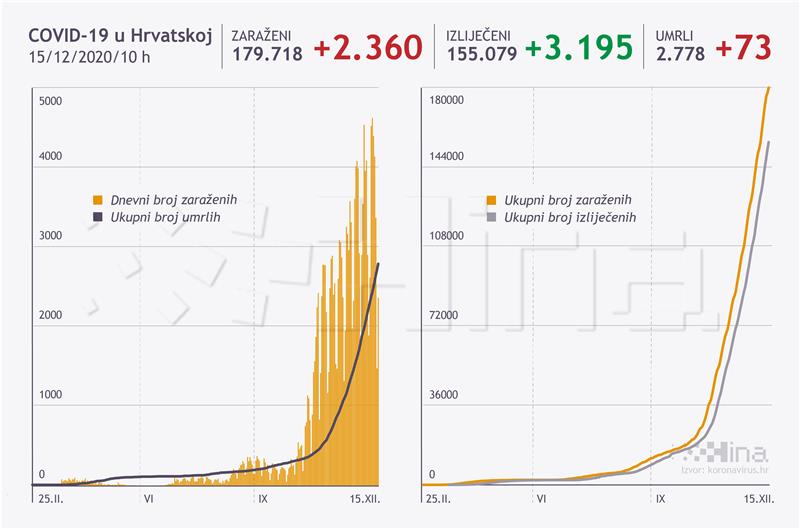 U Hrvatskoj 2360 novozaraženih, 73 osobe umrle