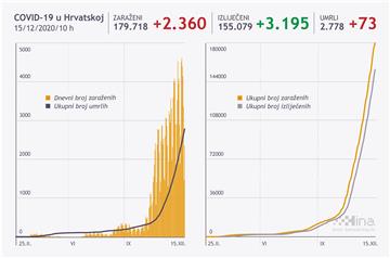 U Hrvatskoj 2360 novozaraženih, 73 osobe umrle