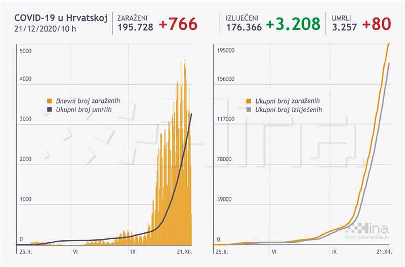 U Hrvatskoj 766 novozaraženih koronavirusom, preminulo 80 osoba