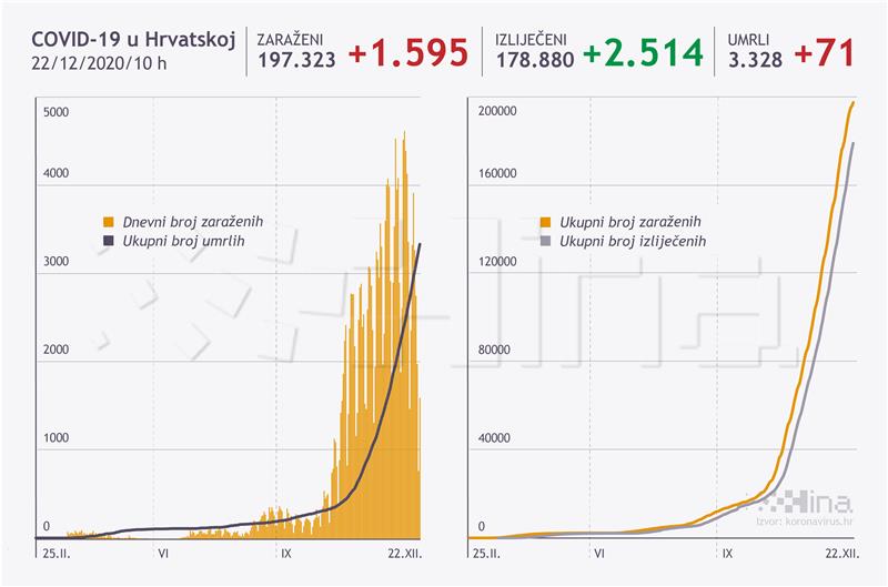 Stožer: 1595 novih slučajeva zaraze, umrla 71 osoba