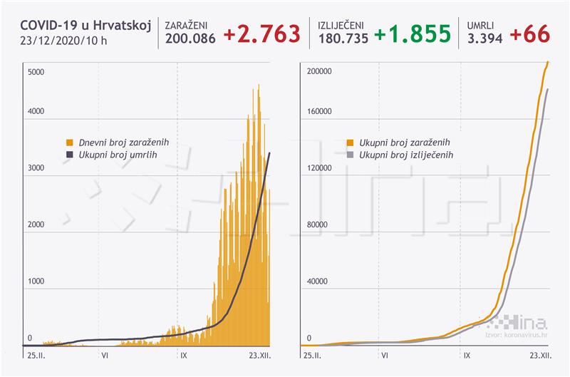 U Hrvatskoj 2763 novih slučajeva zaraze, umrlo 66 osoba