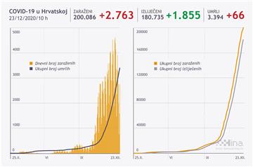 U Hrvatskoj 2763 novih slučajeva zaraze, umrlo 66 ljudi