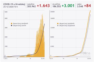 U Hrvatskoj 84-ero umrlih i 1643 novozaraženih 