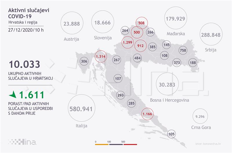 Stožer: U Hrvatskoj 618 novoboljelih, umrlo 58 osoba