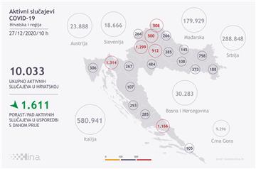 Stožer: U Hrvatskoj 618 novoboljelih, umrlo 58 osoba