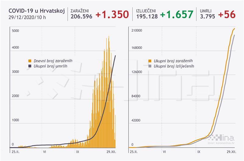 U Hrvatskoj 1350 novozaraženih,  preminulo je 56 osoba 