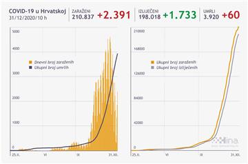 U Hrvatskoj 2391 zaražen, umrlo 60 osoba