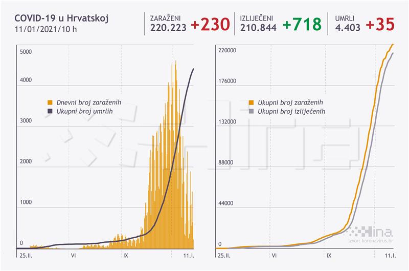 U Hrvatskoj novih 230 slučajeva zaraze koronavirusom, 35 umrlih