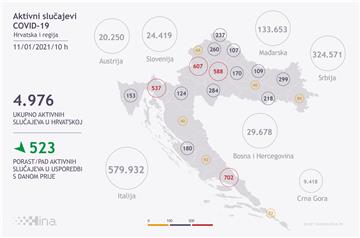 U Hrvatskoj novih 230 slučajeva zaraze koronavirusom, 35 umrlih