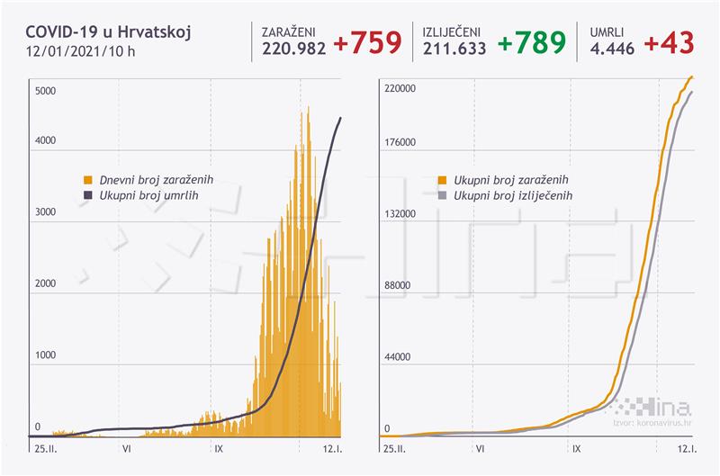 U Hrvatskoj 759 novih slučajeva zaraze koronavirusom, umrle su 43 osobe