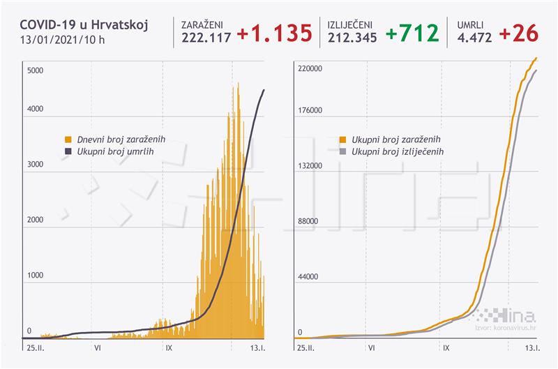 U Hrvatskoj 1135 novih slučajeva zaraze koronavirusom, 26 osoba umrlo