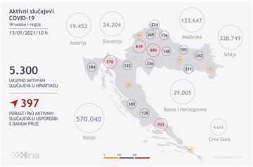 U Hrvatskoj 1135 novih slučajeva zaraze koronavirusom, 26 osoba umrlo