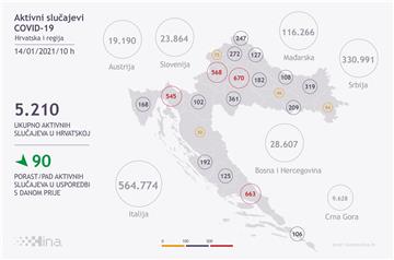 U Hrvatskoj 980 novih slučajeva zaraze koronavirusom, umrlo 45 osoba