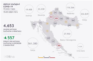 U Hrvatskoj 715 novih slučajeva zaraze koronavirusom, 33 osobe umrle