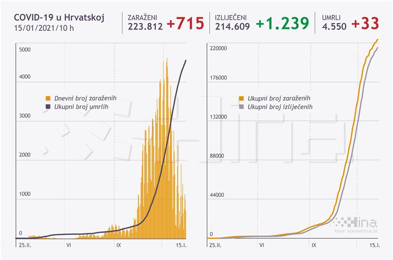 U Hrvatskoj 715 novih slučajeva zaraze koronavirusom, 33 osobe umrle