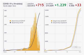 U Hrvatskoj 715 novih slučajeva zaraze koronavirusom, 33 osobe umrle