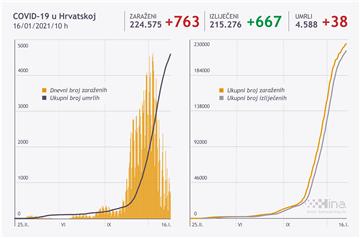 U Hrvatskoj 763 nova slučaja zaraze, 38 preminulih