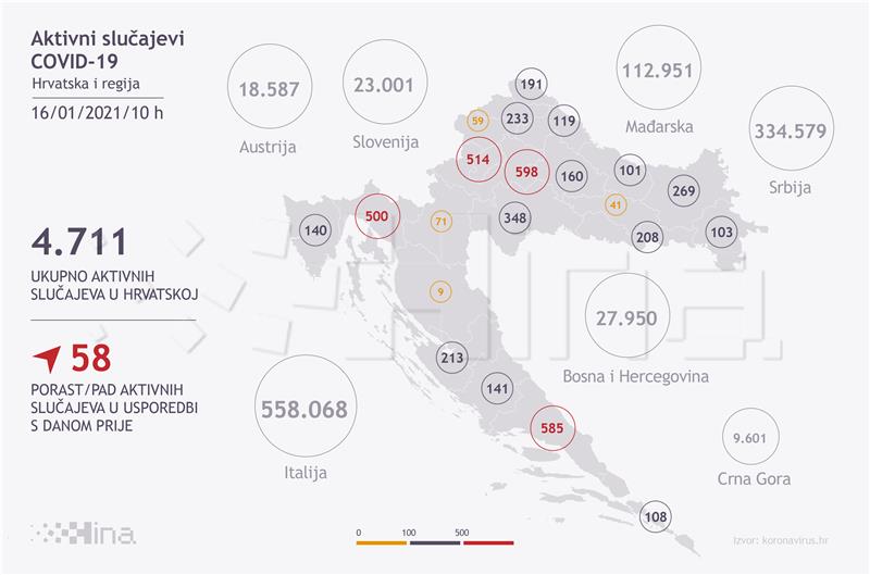 U Hrvatskoj 763 nova slučaja zaraze, 38 preminulih