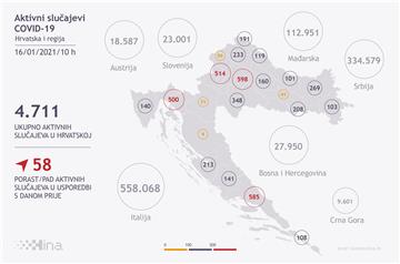 U Hrvatskoj 763 nova slučaja zaraze, 38 preminulih