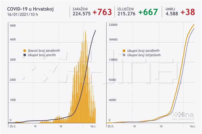 U Hrvatskoj 763 nova slučaja zaraze, 38 preminulih