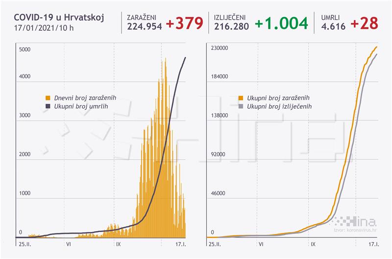U Hrvatskoj 379 novozaraženih, umrlo 28 osoba