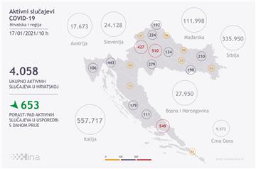 U Hrvatskoj 379 novozaraženih, umrlo 28 osoba