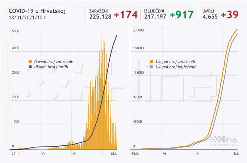 U Hrvatskoj 174 novozaraženih, umrlo 39 osoba