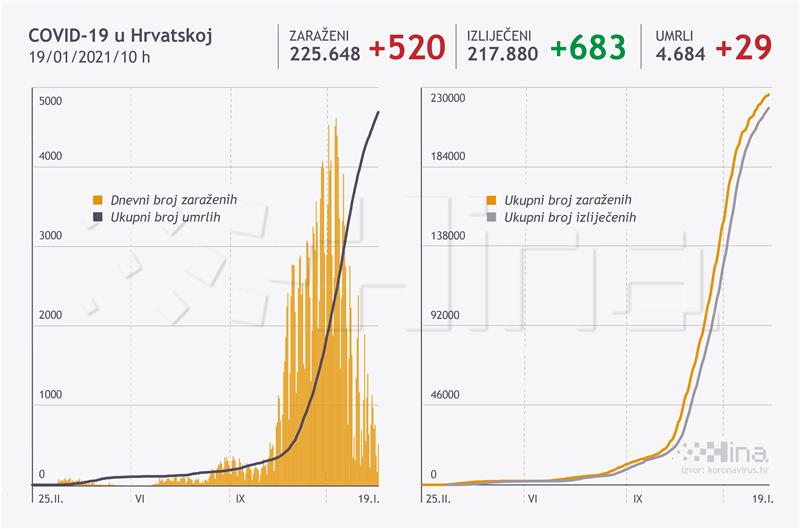 Stožer RH: U Hrvatskoj 520 novozaraženih koronavirusom, 29-oro umrlih