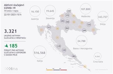 Stožer: 643 zaraze koronavirusom, 32 osobe umrle