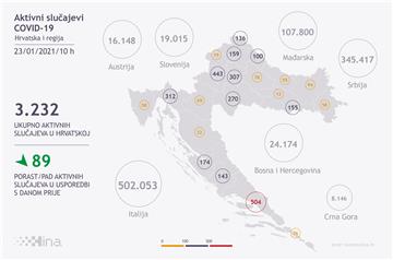 U Hrvatskoj 599 novozaraženih, umrlo 29 osoba