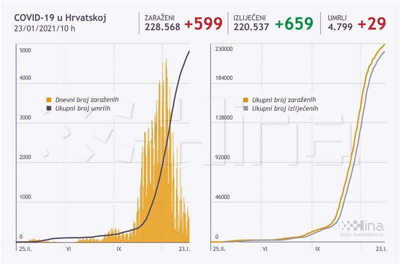 U Hrvatskoj 599 novozaraženih, umrlo 29 osoba