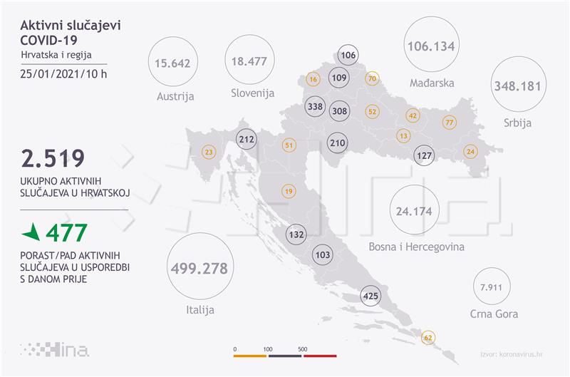 U Hrvatskoj 134 novozaraženih, umrle 32 osobe