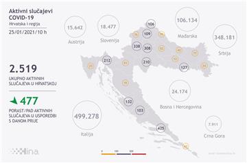 U Hrvatskoj 134 novozaraženih, umrle 32 osobe