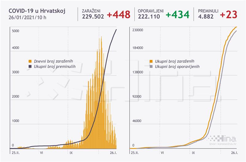 U Hrvatskoj 448 novozaraženih, umrle 23 osobe