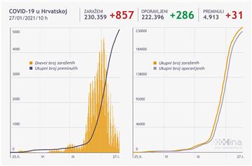 U Hrvatskoj 857 novozaraženih, umrla 31 osoba